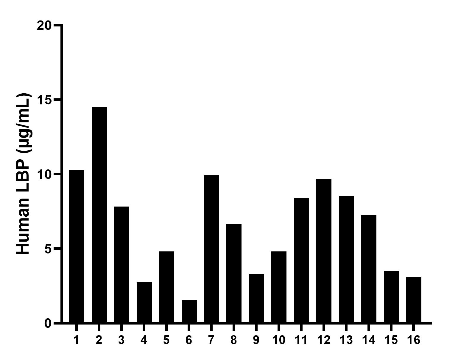 Serum of sixteen individual healthy human donors was measured. The human LBP concentration of detected samples was determined to be 6.7 µg/mL with a range of 1.5 - 14.5 µg/mL.